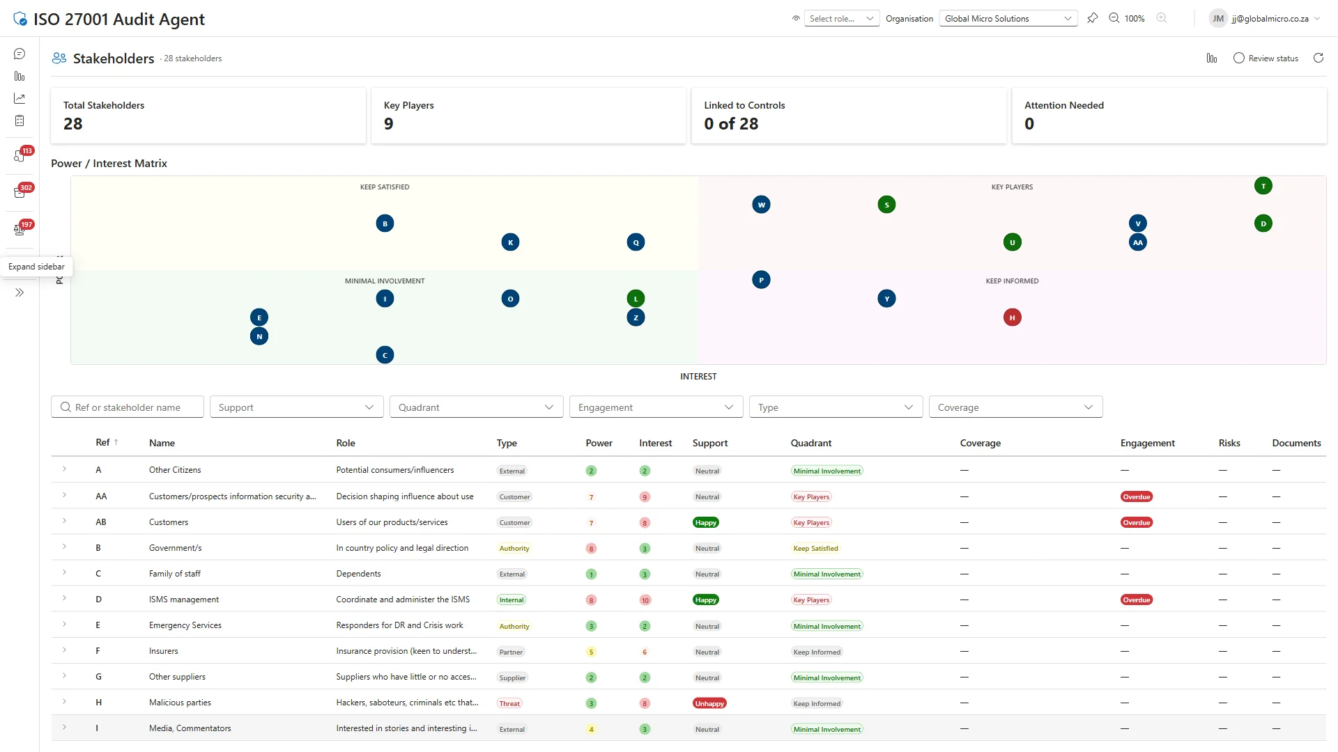Stakeholder governance dashboard showing role assignments and access review status